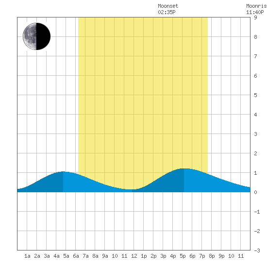 North Beach tide chart for Monday, August 26, 2024