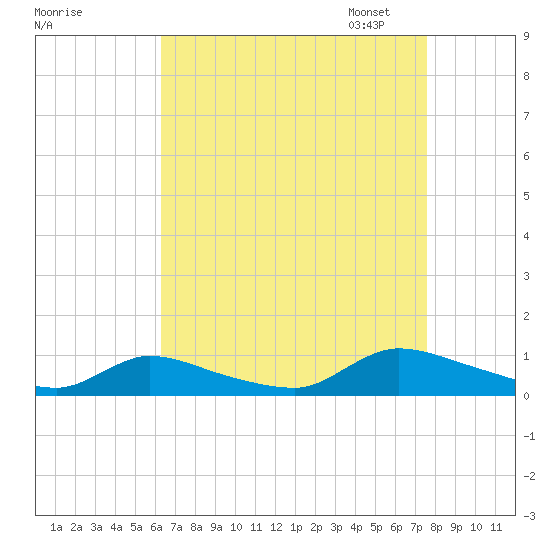 North Beach tide chart for Tuesday, August 27, 2024