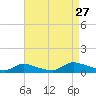 North Beach tide chart for Tuesday, August 27, 2024