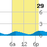 North Beach tide chart for Thursday, August 29, 2024
