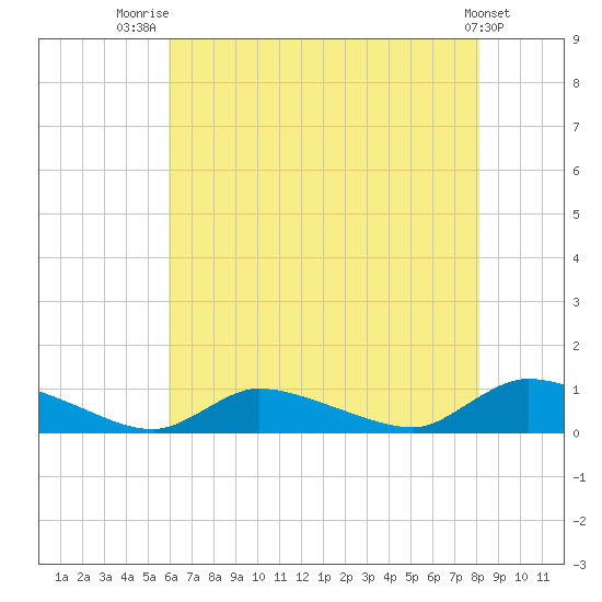 North Beach tide chart for Friday, August 2, 2024