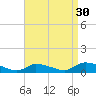 North Beach tide chart for Friday, August 30, 2024