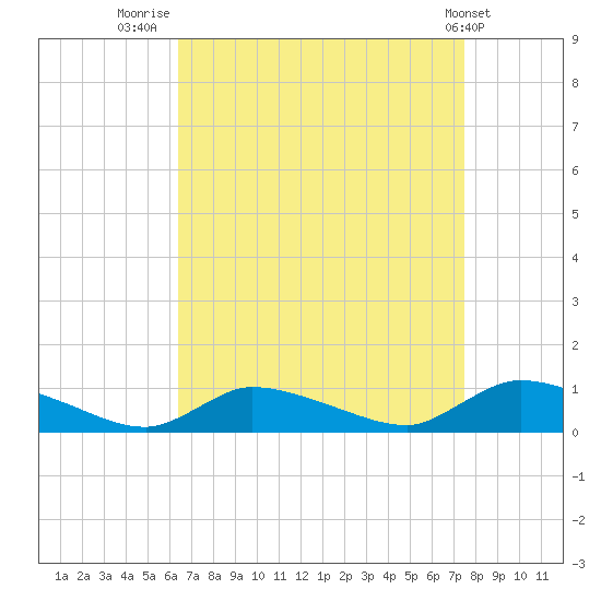 North Beach tide chart for Saturday, August 31, 2024