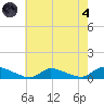 North Beach tide chart for Sunday, August 4, 2024