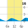 North Beach tide chart for Monday, September 16, 2024