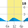 North Beach tide chart for Wednesday, September 18, 2024