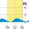 North Beach tide chart for Saturday, September 21, 2024