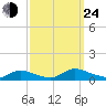 North Beach tide chart for Tuesday, September 24, 2024