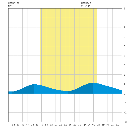 North Beach tide chart for Wednesday, September 25, 2024