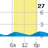 North Beach tide chart for Friday, September 27, 2024