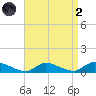North Beach tide chart for Monday, September 2, 2024
