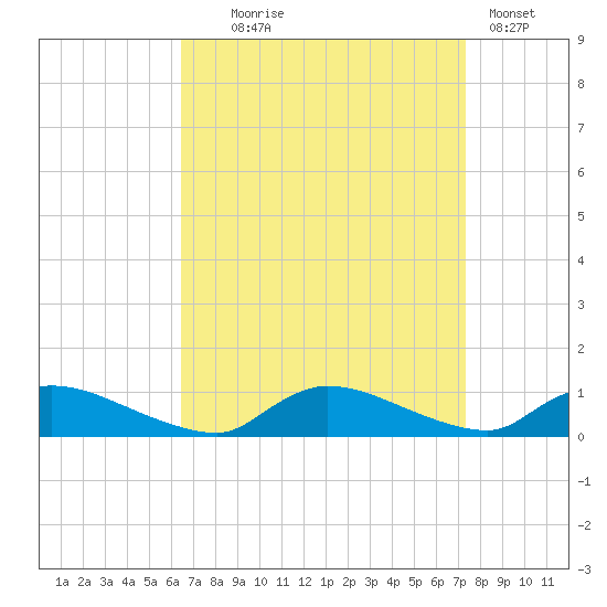North Beach tide chart for Thursday, September 5, 2024