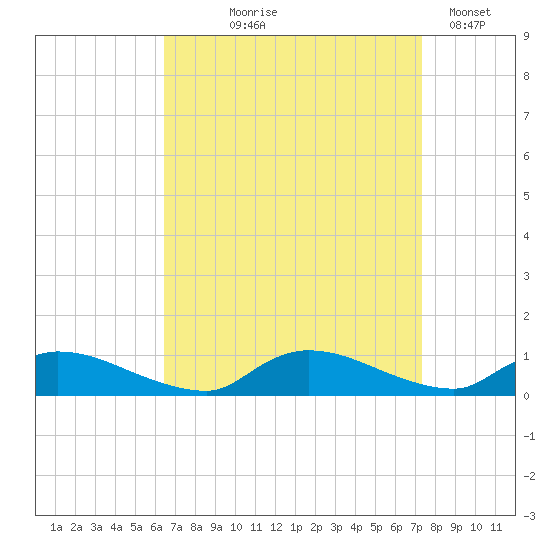 North Beach tide chart for Friday, September 6, 2024