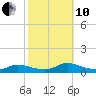 North Beach tide chart for Thursday, October 10, 2024