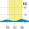 North Beach tide chart for Friday, October 11, 2024