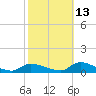 North Beach tide chart for Sunday, October 13, 2024