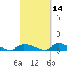 North Beach tide chart for Monday, October 14, 2024