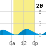 North Beach tide chart for Sunday, October 20, 2024