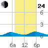North Beach tide chart for Thursday, October 24, 2024