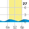 North Beach tide chart for Sunday, October 27, 2024