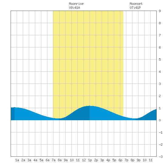North Beach tide chart for Saturday, October 5, 2024
