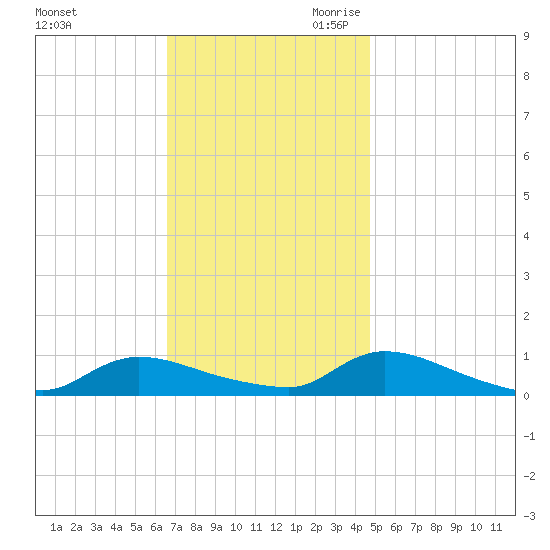 North Beach tide chart for Sunday, November 10, 2024