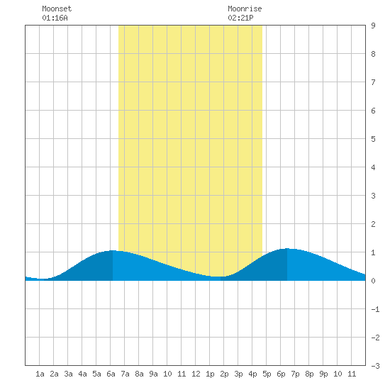 North Beach tide chart for Monday, November 11, 2024