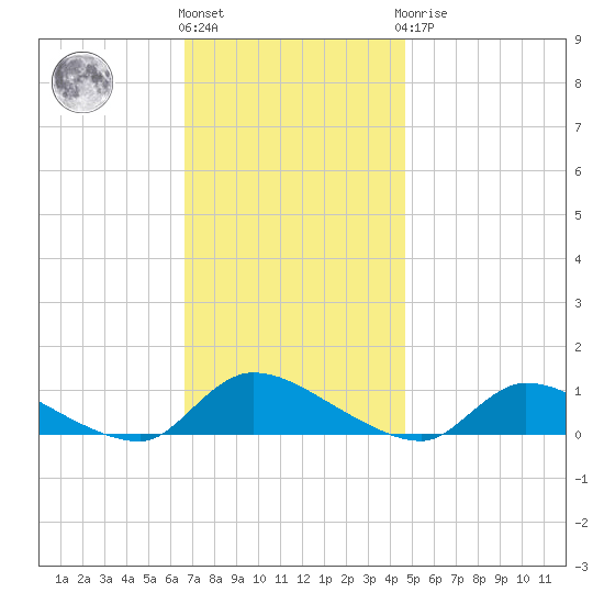 North Beach tide chart for Friday, November 15, 2024