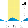 North Beach tide chart for Saturday, November 16, 2024