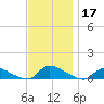 North Beach tide chart for Sunday, November 17, 2024