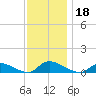 North Beach tide chart for Monday, November 18, 2024
