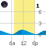 North Beach tide chart for Friday, November 1, 2024