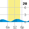North Beach tide chart for Wednesday, November 20, 2024