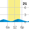 North Beach tide chart for Thursday, November 21, 2024