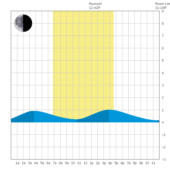 North Beach tide chart for Friday, November 22, 2024