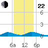 North Beach tide chart for Friday, November 22, 2024