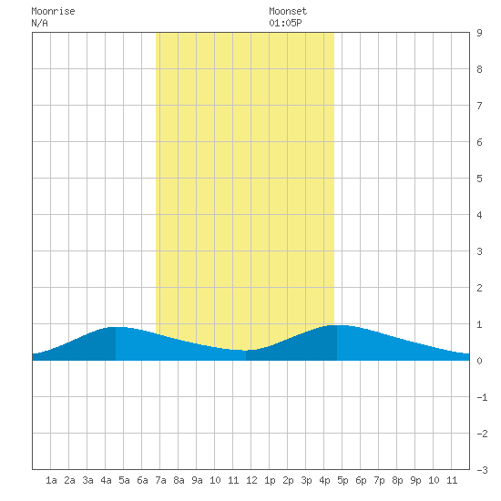 North Beach tide chart for Saturday, November 23, 2024