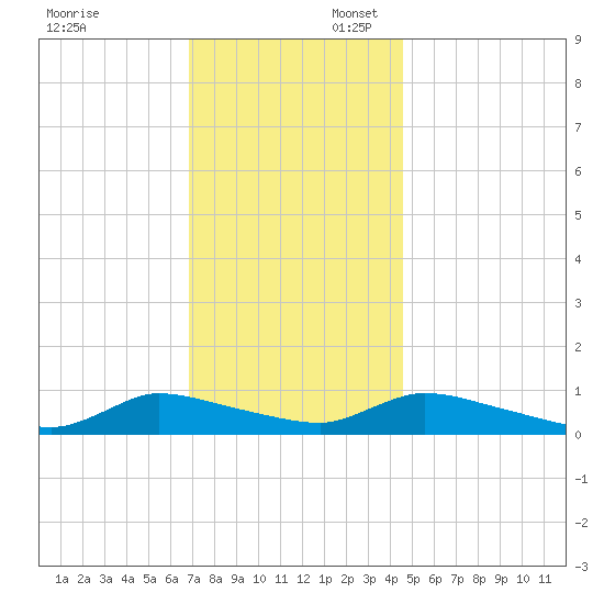 North Beach tide chart for Sunday, November 24, 2024