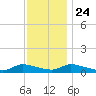 North Beach tide chart for Sunday, November 24, 2024