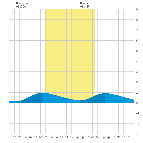 North Beach tide chart for Monday, November 25, 2024