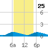 North Beach tide chart for Monday, November 25, 2024
