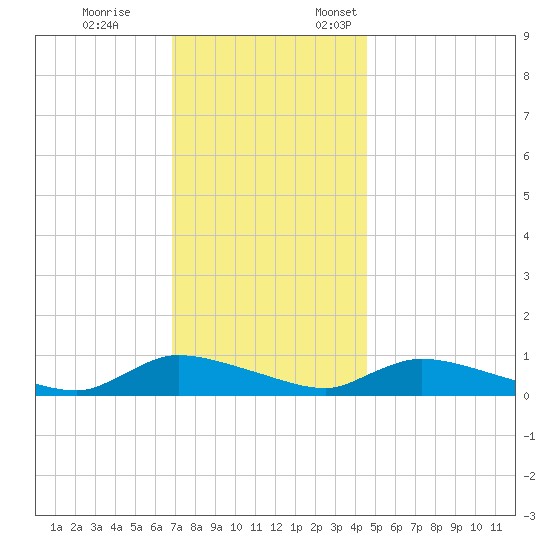 North Beach tide chart for Tuesday, November 26, 2024