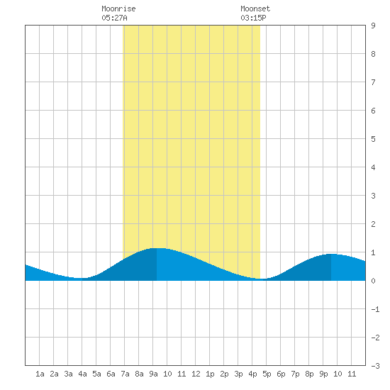 North Beach tide chart for Friday, November 29, 2024