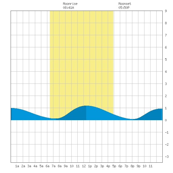 North Beach tide chart for Sunday, November 3, 2024