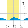 North Beach tide chart for Sunday, November 3, 2024