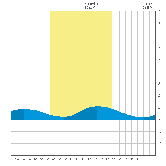North Beach tide chart for Thursday, November 7, 2024