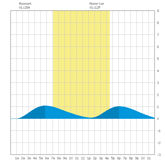 North Beach tide chart for Tuesday, December 10, 2024