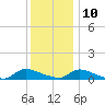 North Beach tide chart for Tuesday, December 10, 2024