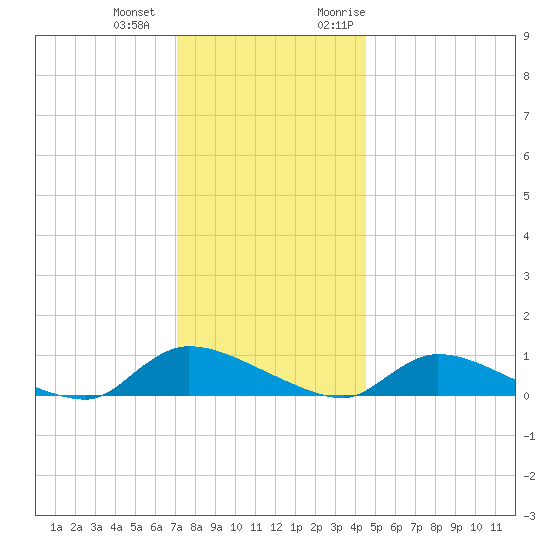 North Beach tide chart for Thursday, December 12, 2024