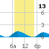 North Beach tide chart for Friday, December 13, 2024